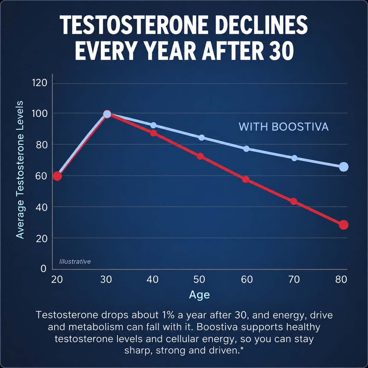 Boostiva Natural Testosterone Support For Men